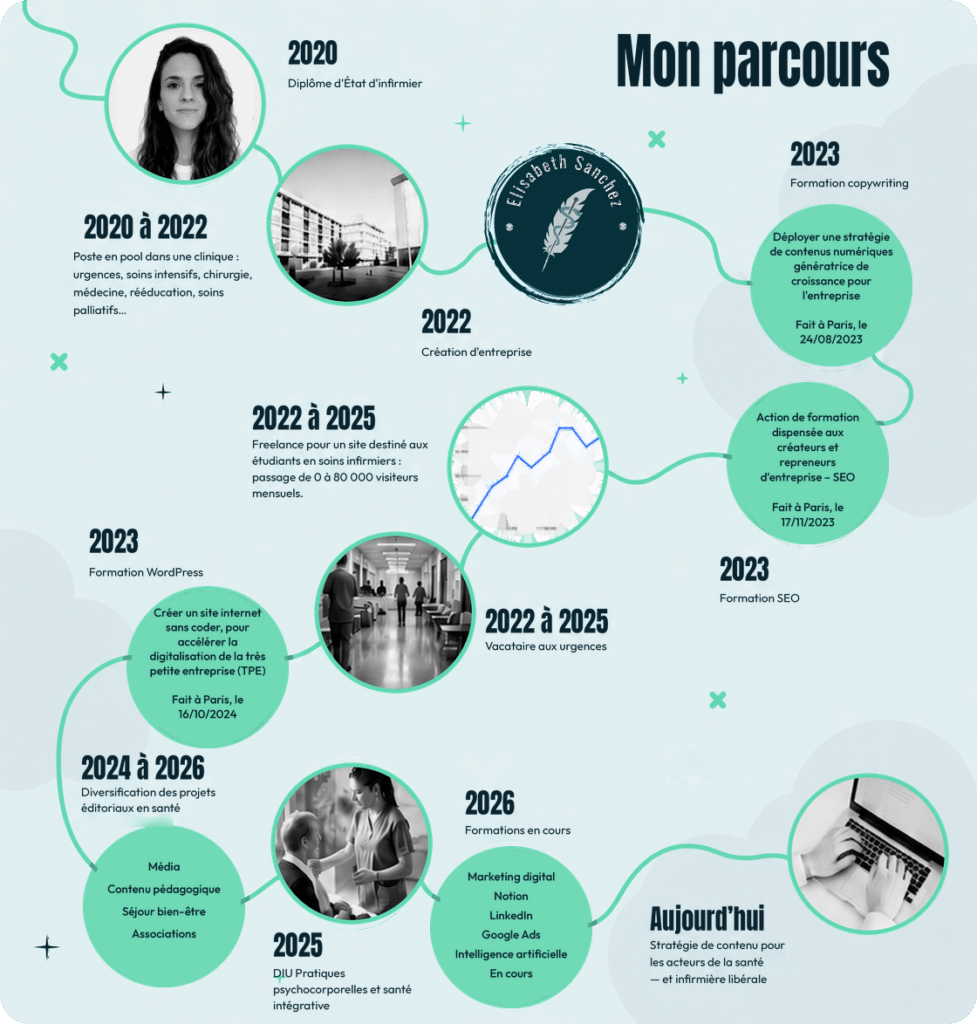 Infographie « Mon parcours » : frise chronologique du diplôme d'infirmière aux formations en rédaction web et SEO, jusqu'à l'activité actuelle
